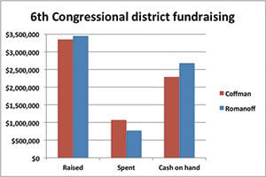 Donors feed coffers in CD 6 contest