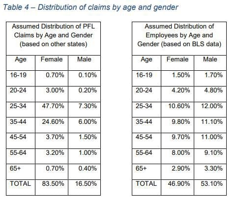 Claims usage by age and gender