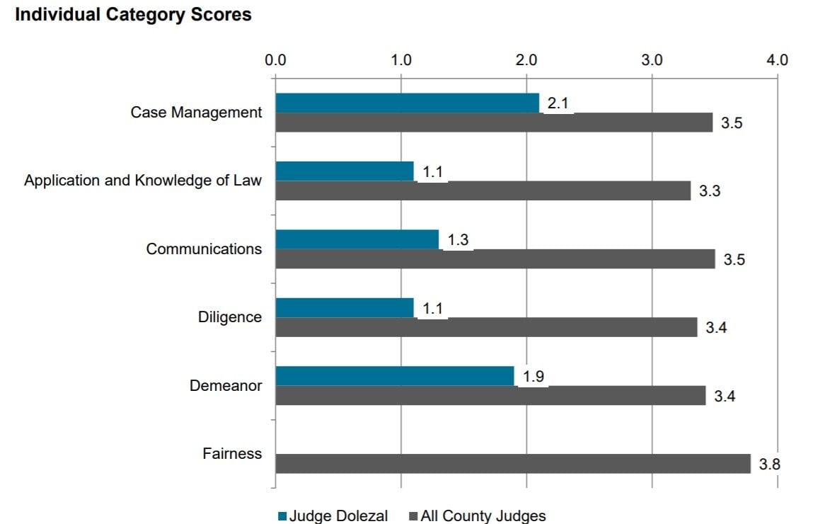 Judge James Craig Dolezal performance survey