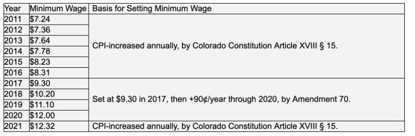 Colorado minimum wage history