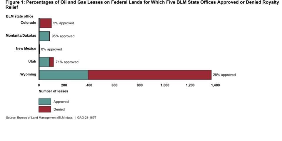 GAO report on oil and gas royalties