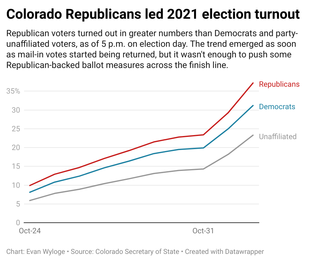 Colorado turnout lags in off-year 2021 election; Greatest enthusiasm from Republicans