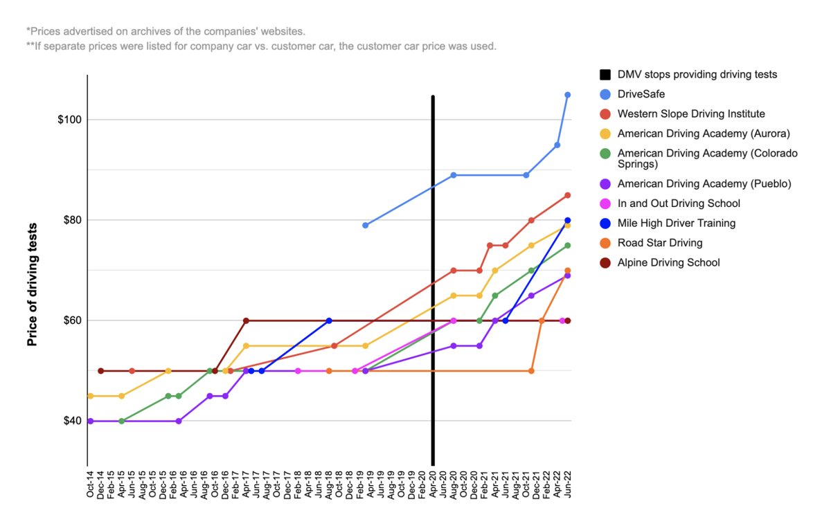 driving school test prices