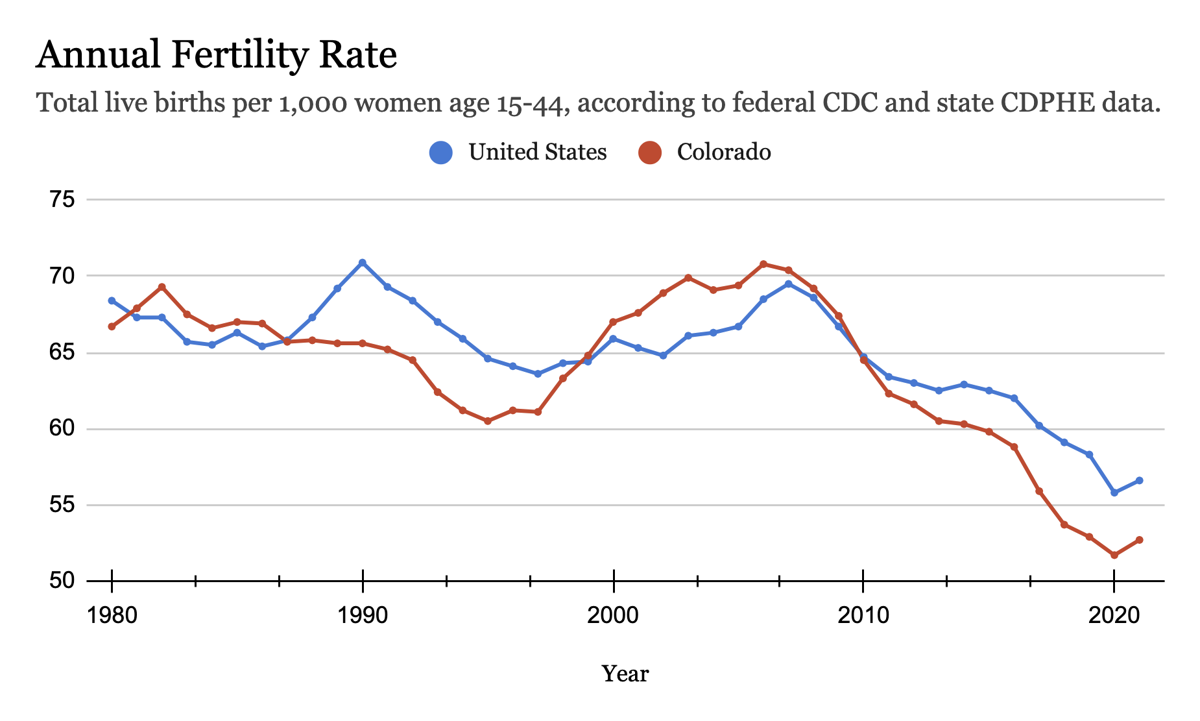 colorado/national fertility rate