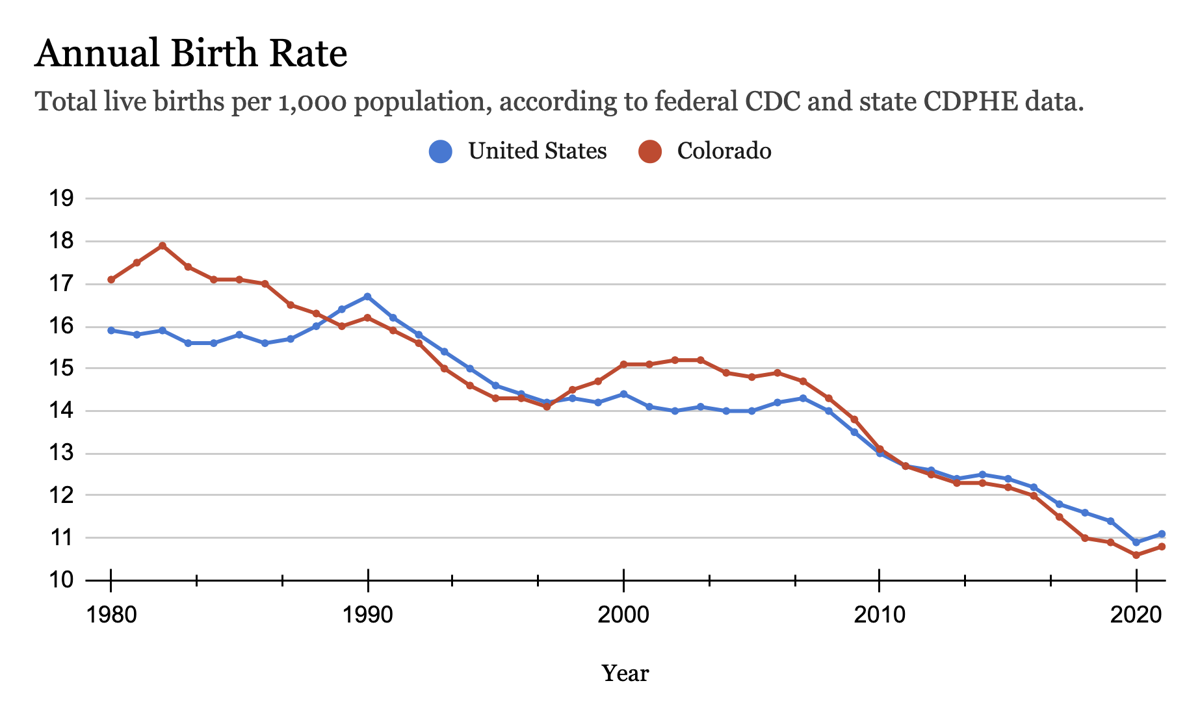 colorado/national birth rate