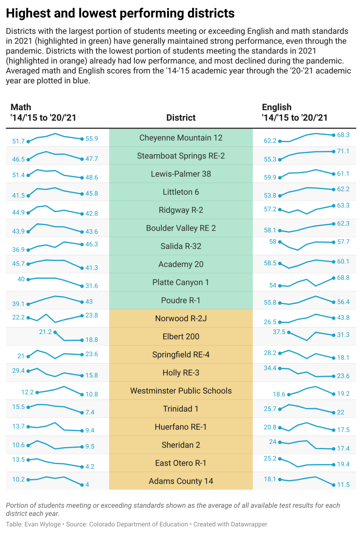 highest and lowest performing districts
