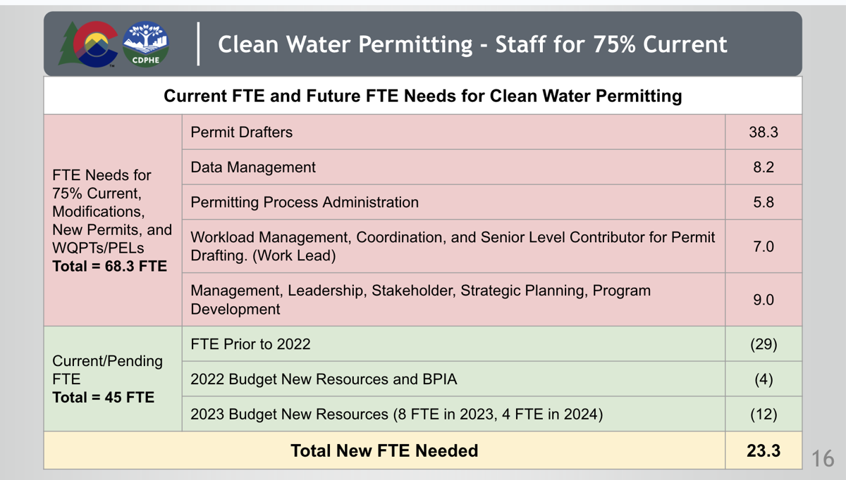 CDPHE backlog for 402 permits