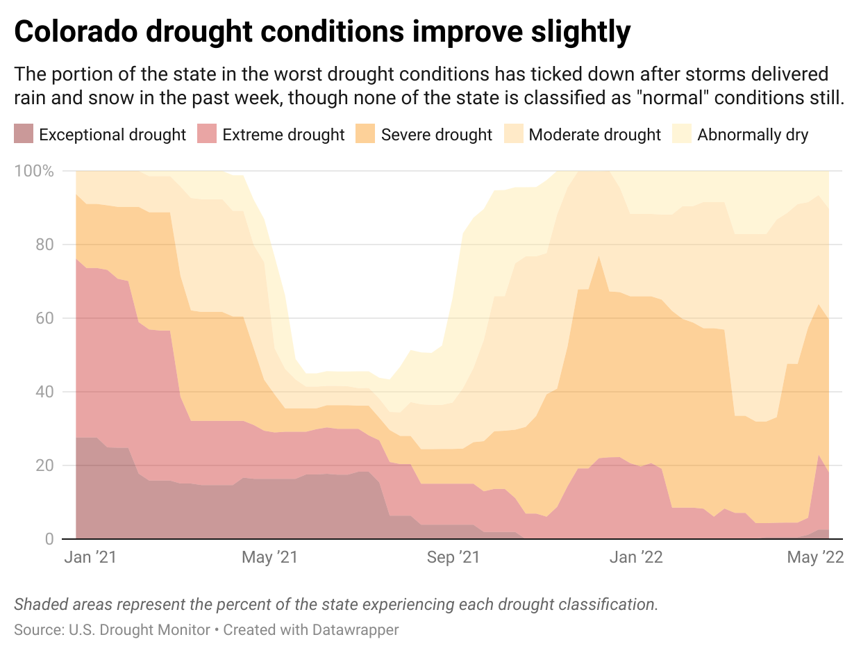 Colorado drought recedes slightly as long-term trend continues