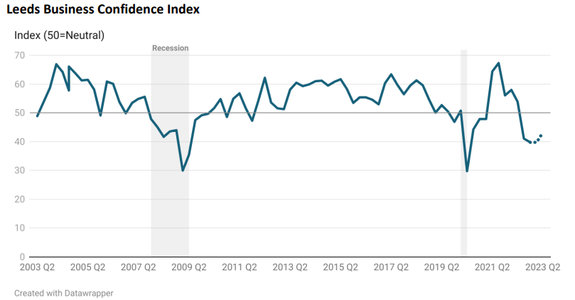 Colorado leads nation in per capita personal income