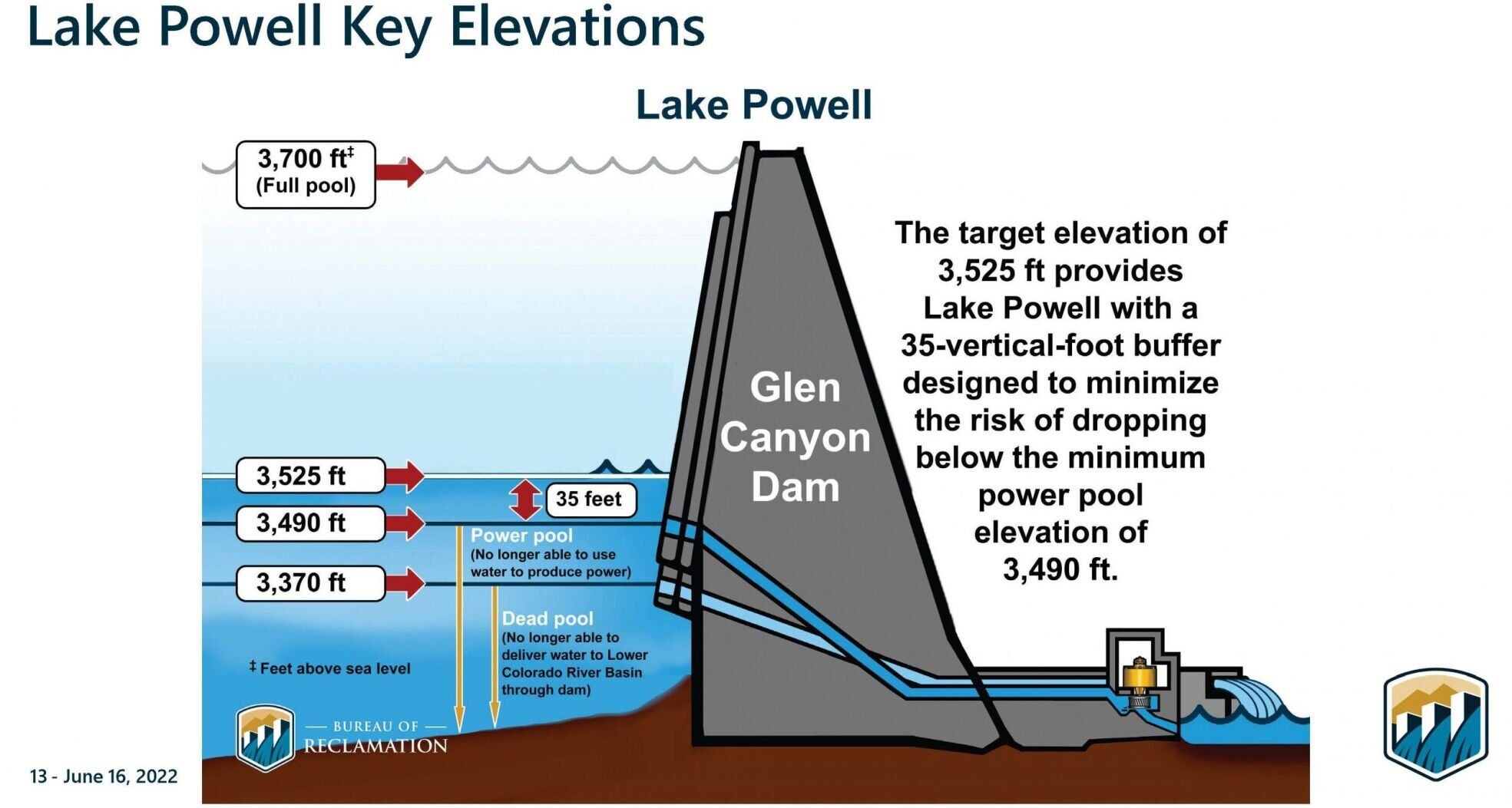 Reclamation: Upper Basin reservoirs insufficient to save Lake Powell
