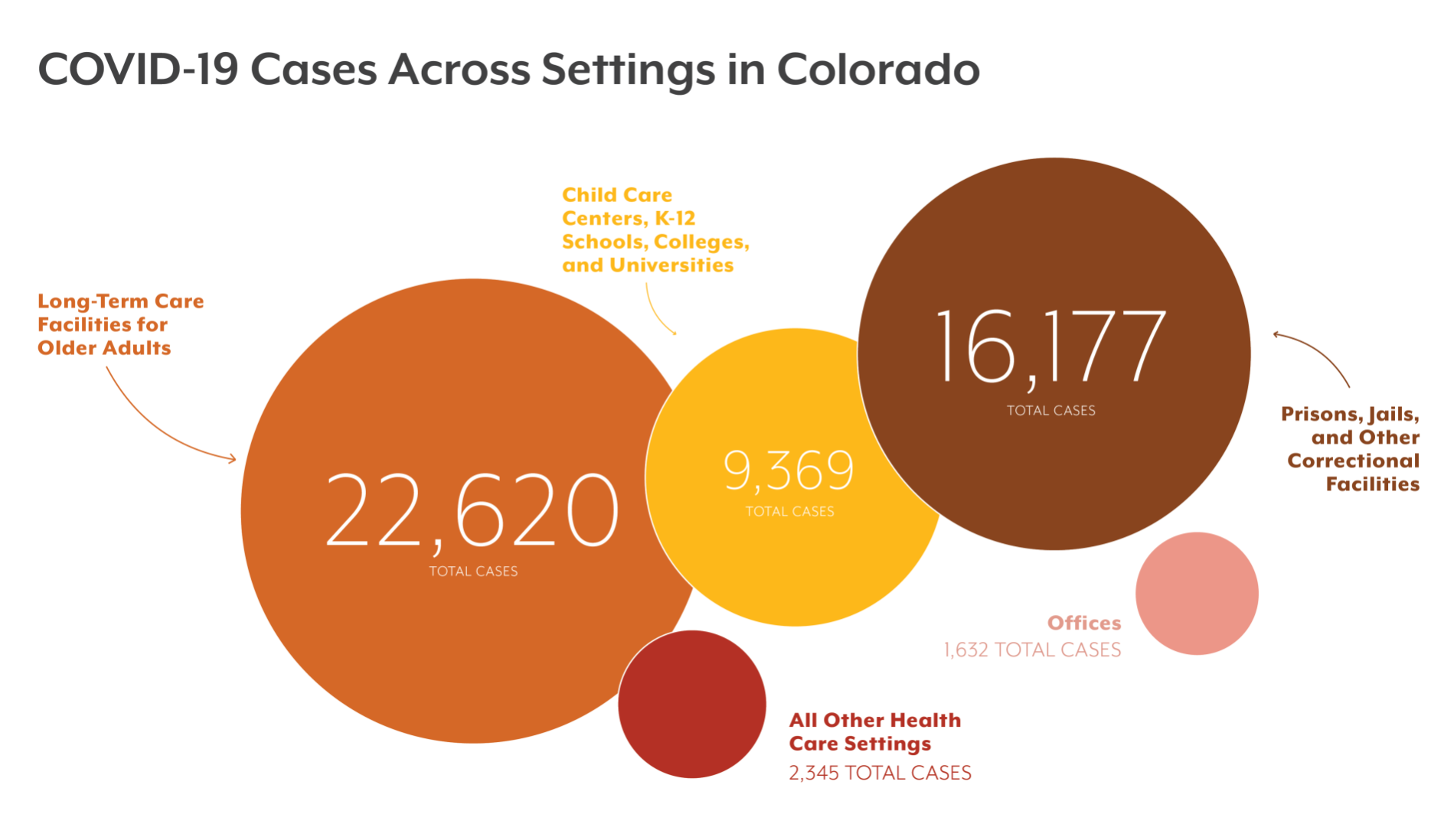 Prisons, jails account for 15 of 20 largest COVID-19 outbreaks in Colorado, study finds amid debate over vaccine priorities