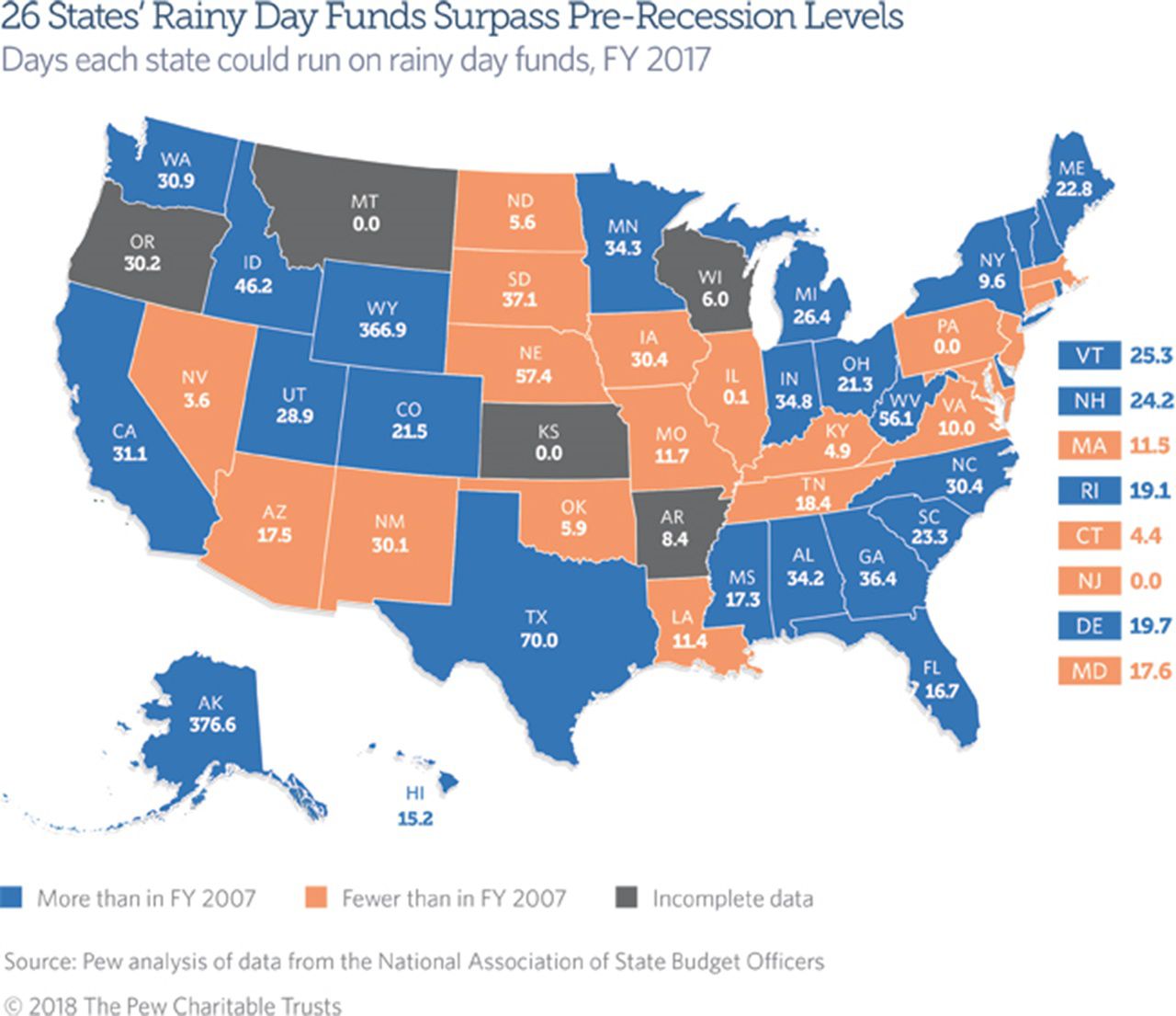 Colorado reserves would last just 3 weeks in recession, says report