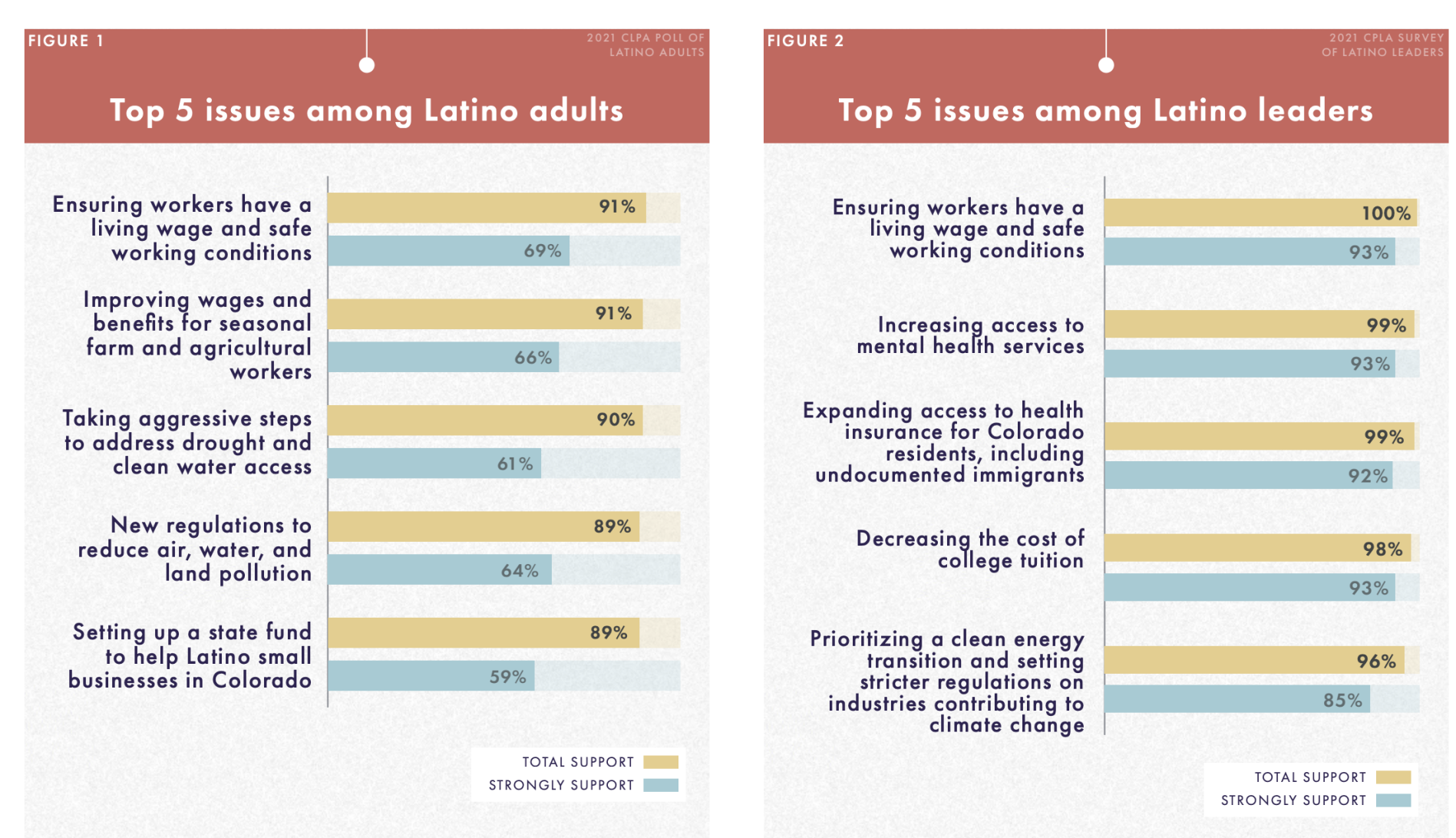 Poll of Colorado Latinos cites need for better wages, safer conditions