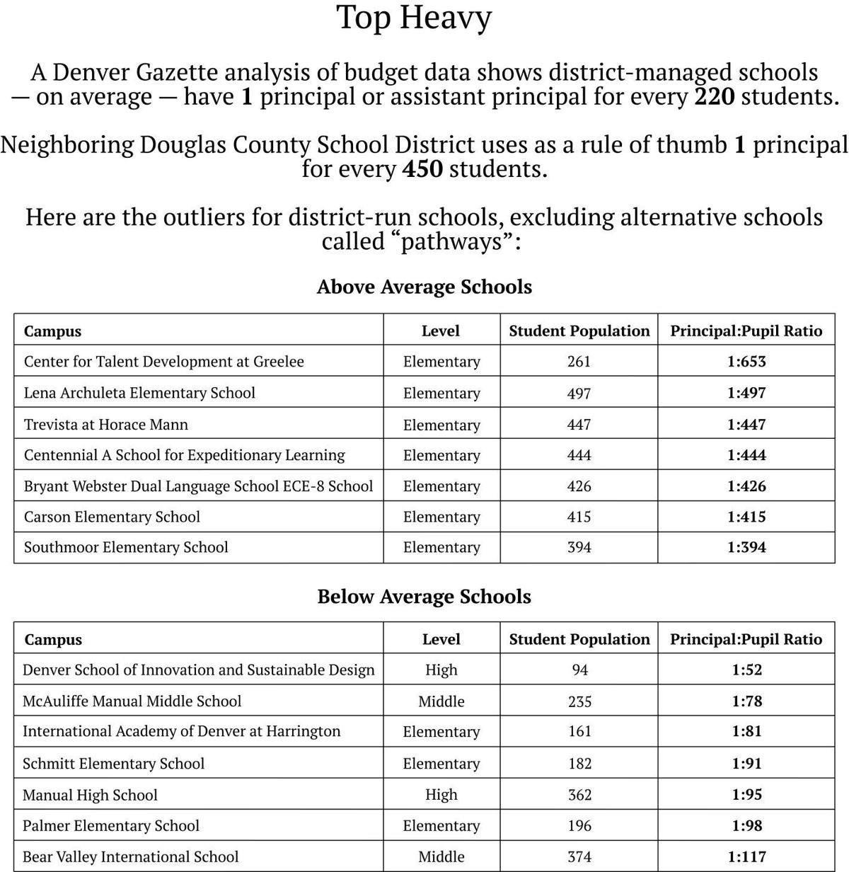 principal pupil ratio