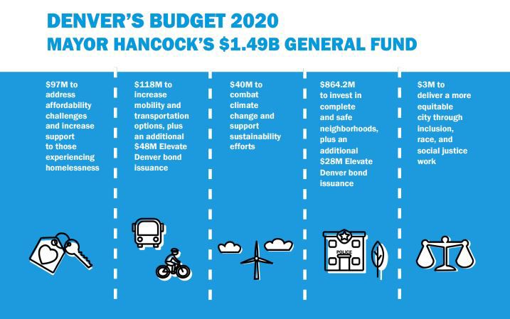 New city tool lets you balance Denver’s budget