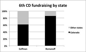 Donors feed coffers in CD 6 contest