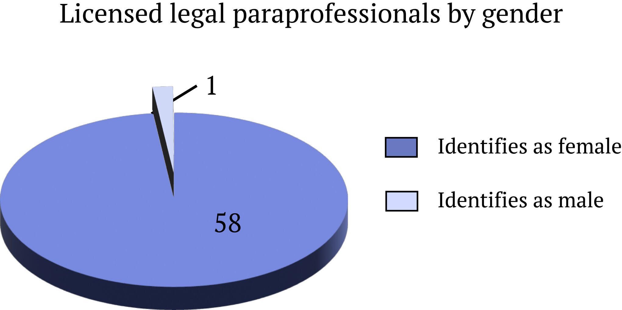 LLP gender
