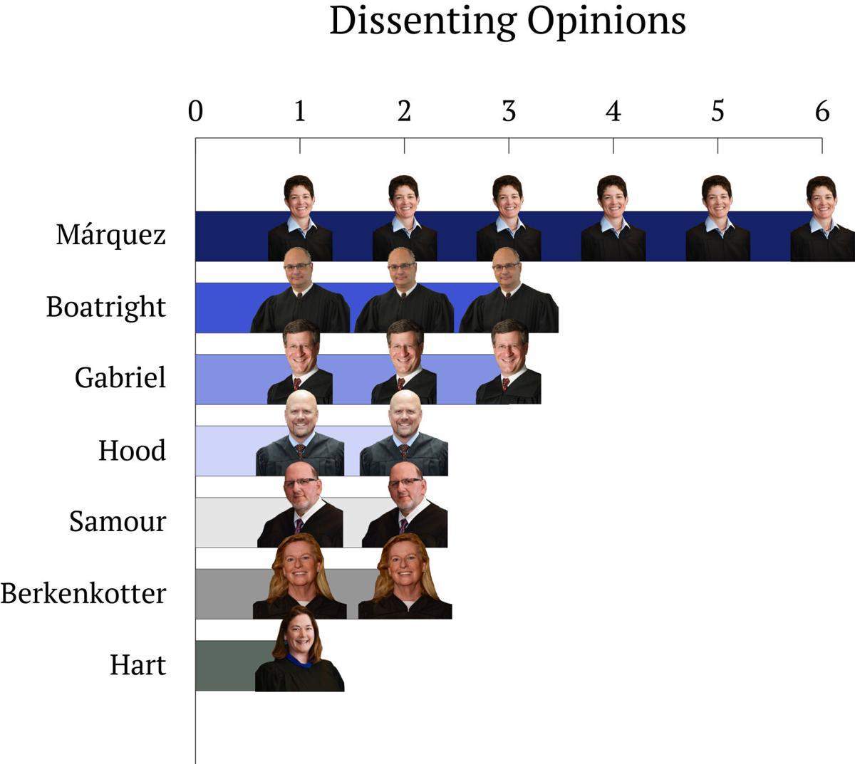 Number of dissents authored, Colorado Supreme Court 2023-24 term