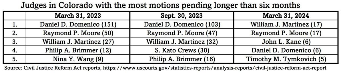 US District Court pending motions as of March 31, 2024