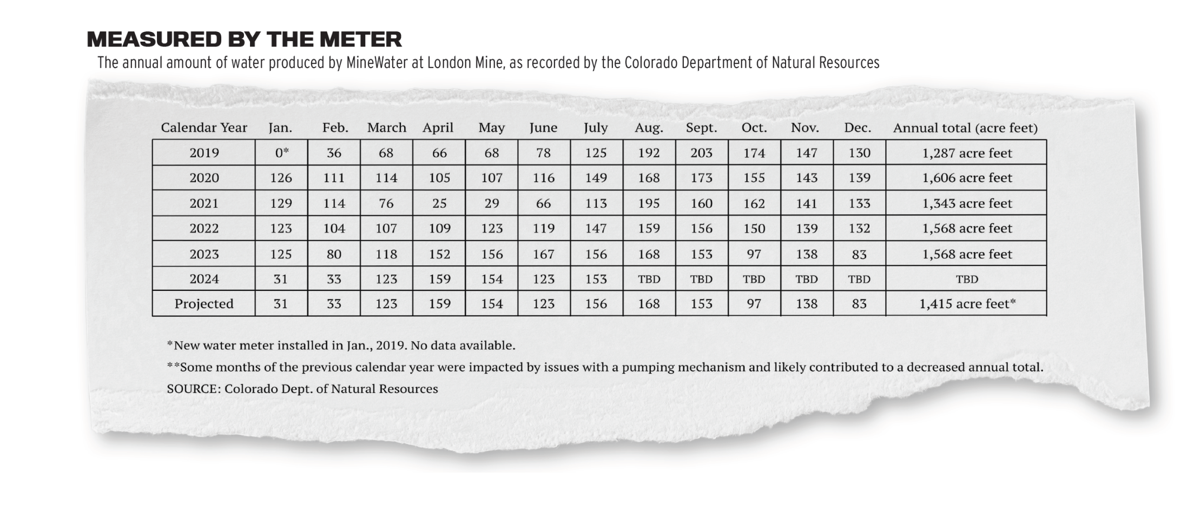London Mine: Measured by the Meter
