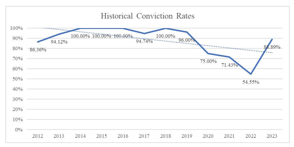 Historical conviction rates in US District Court for Colorado