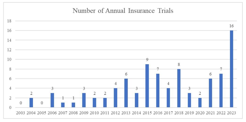 Annual insurance trials in US District Court for Colorado