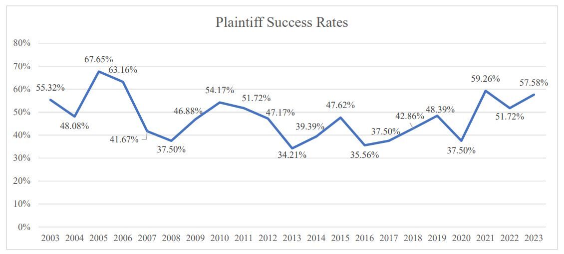 Plaintiff success rate in civil trials for US District Court in Colorado