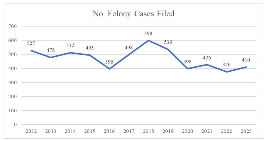 Felony cases filed in US District Court for Colorado