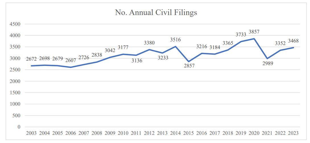 Annual civil case filings in US District Court for Colorado