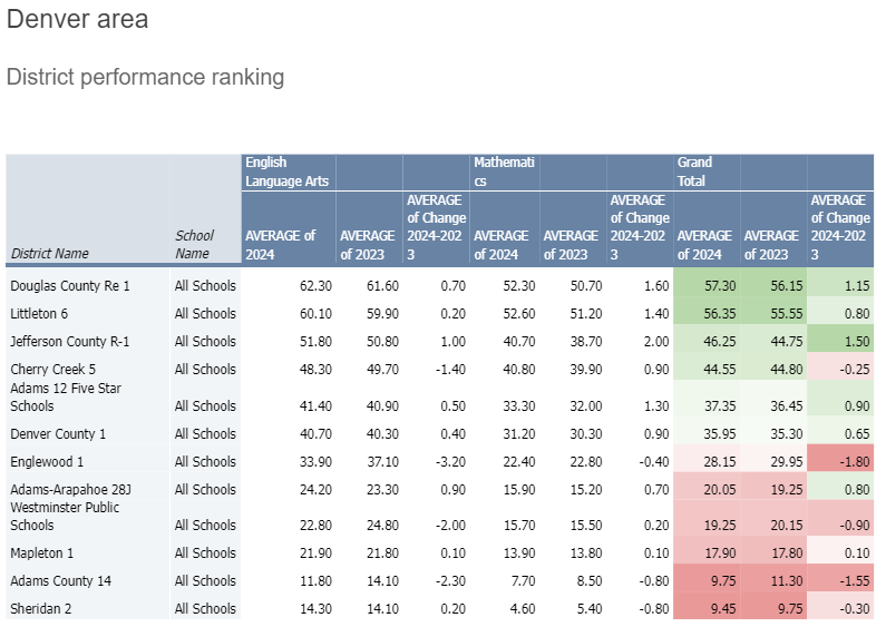 Denver area district performance.PNG