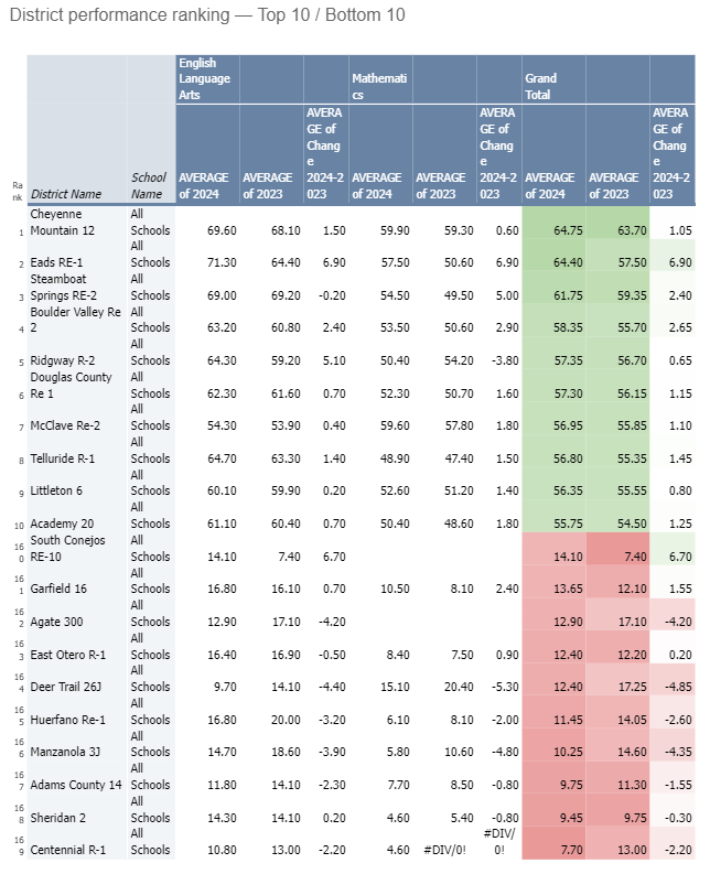 Top 10 Bottom 10 Districts.PNG