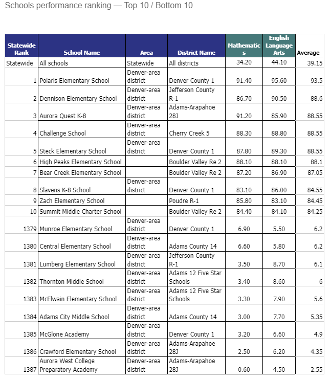 Top 10 Bottom 10 Schools.PNG