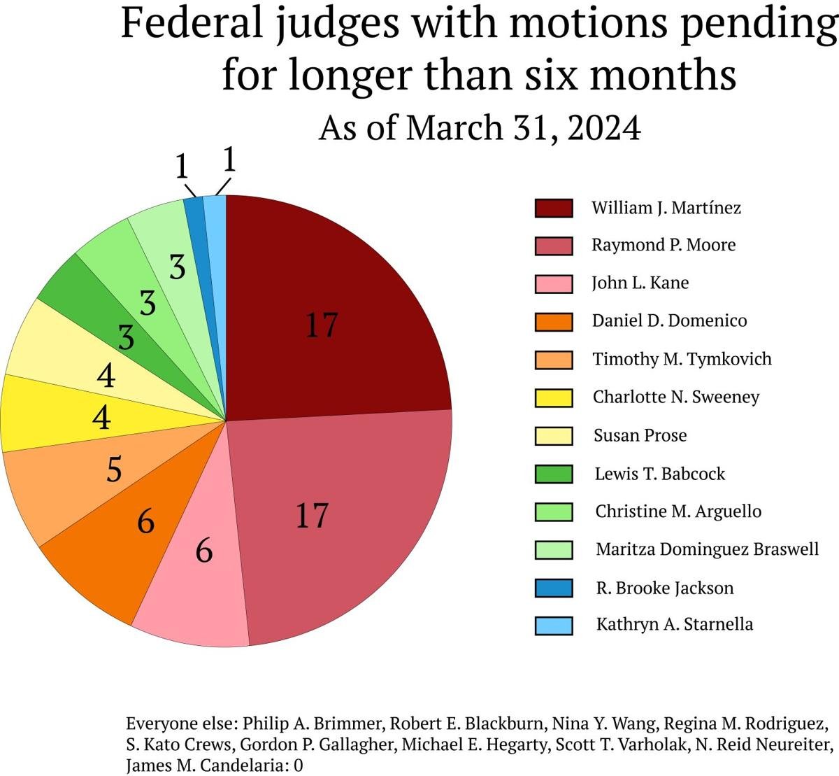 Pending motions at US District Court as of March 31, 2024