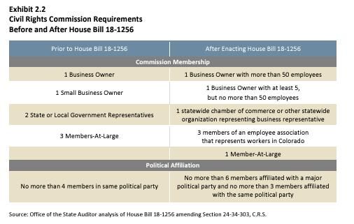 Civil rights commission