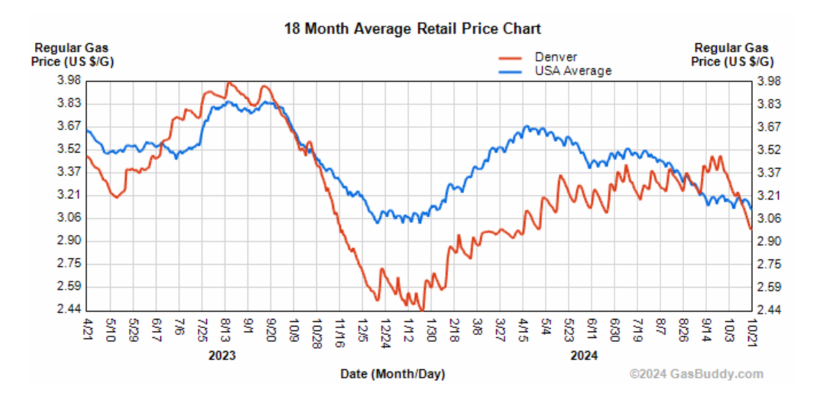 Denver gas prices over the last 18 months