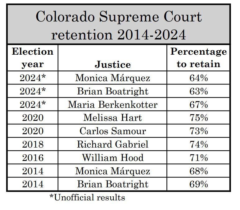 Colorado Supreme Court retention