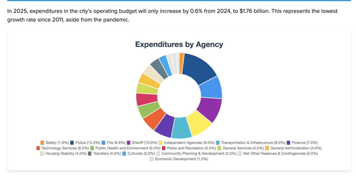 Denver Budget Screenshot.png