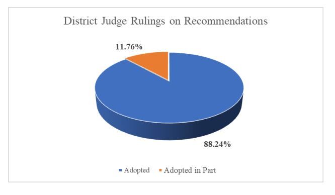 District judge recommendation outcomes