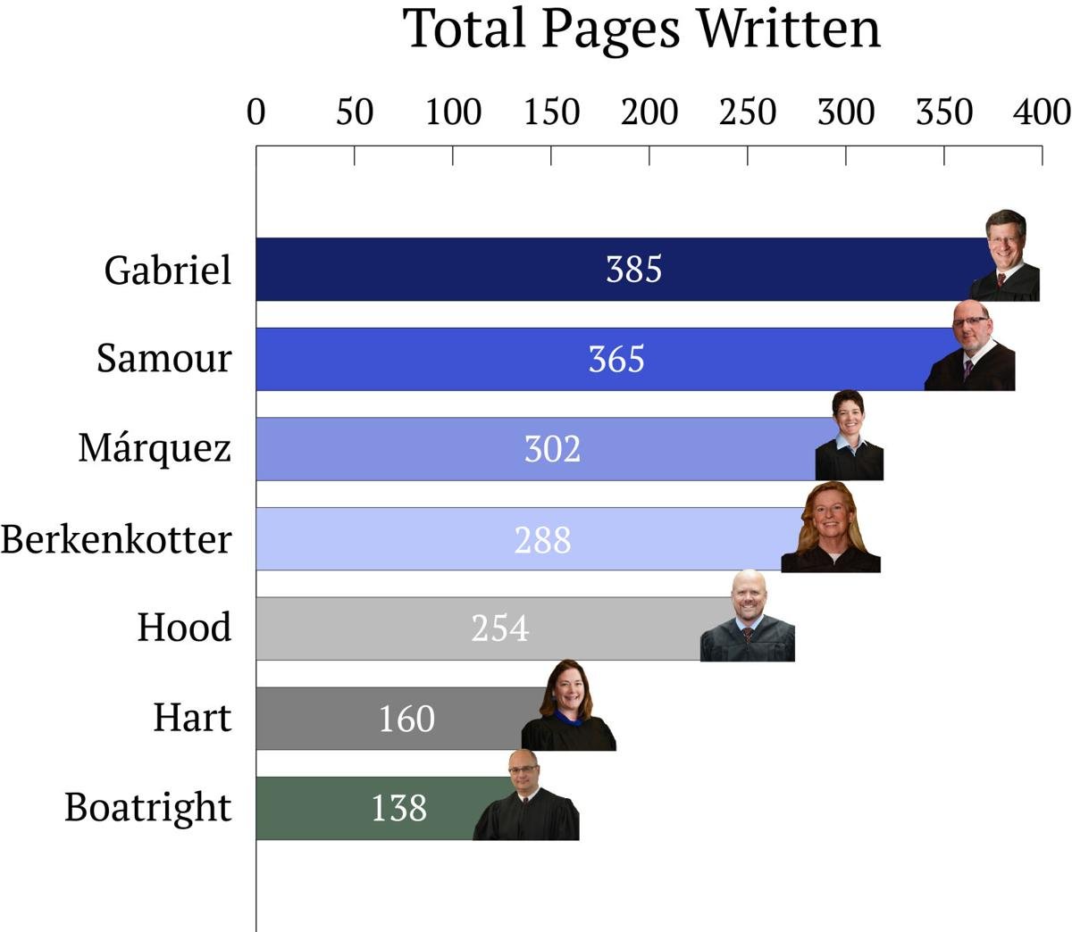 Total pages written by justice, 2023-24 term