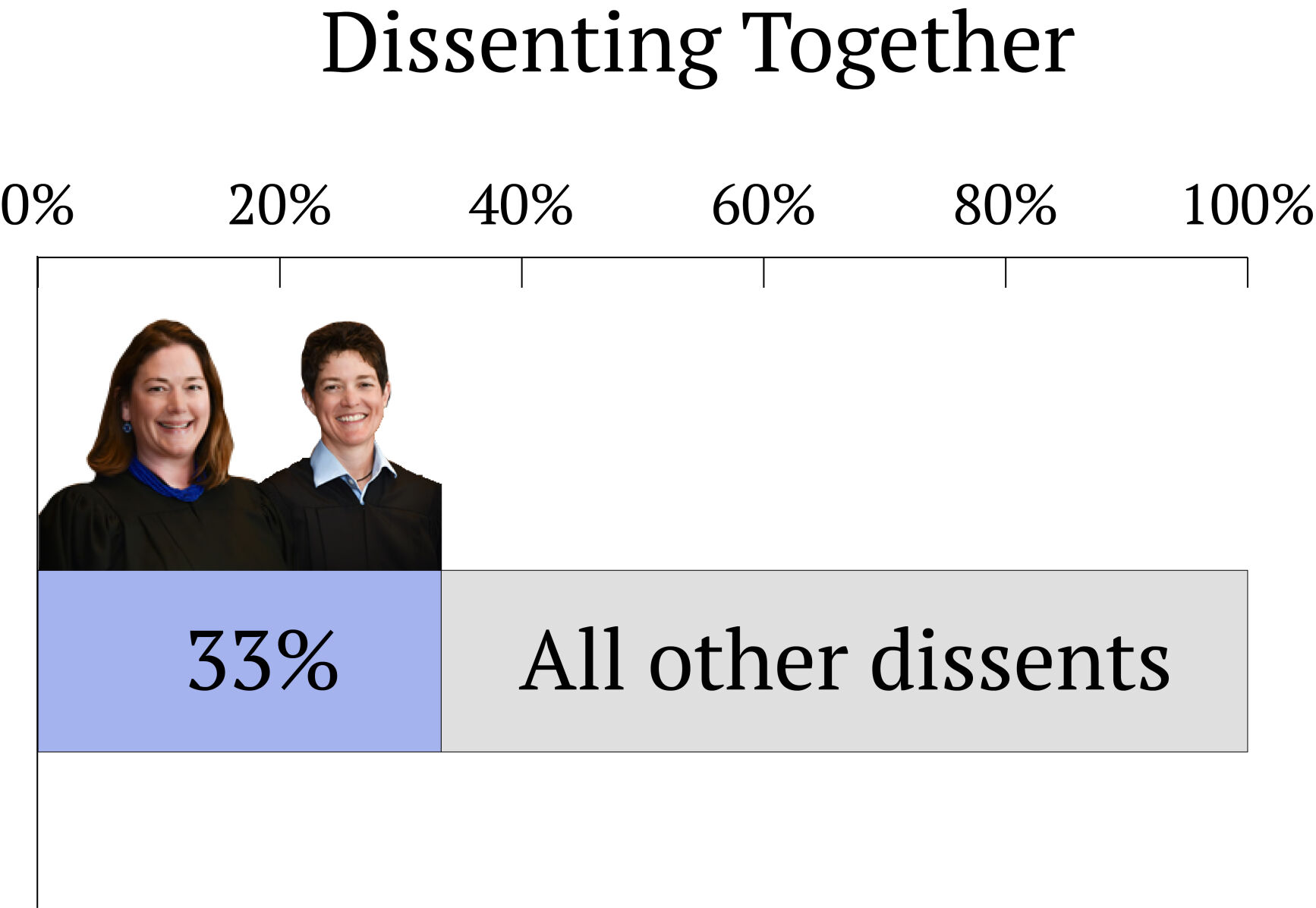 Together in dissent Marquez and Hart, 2023-24 term