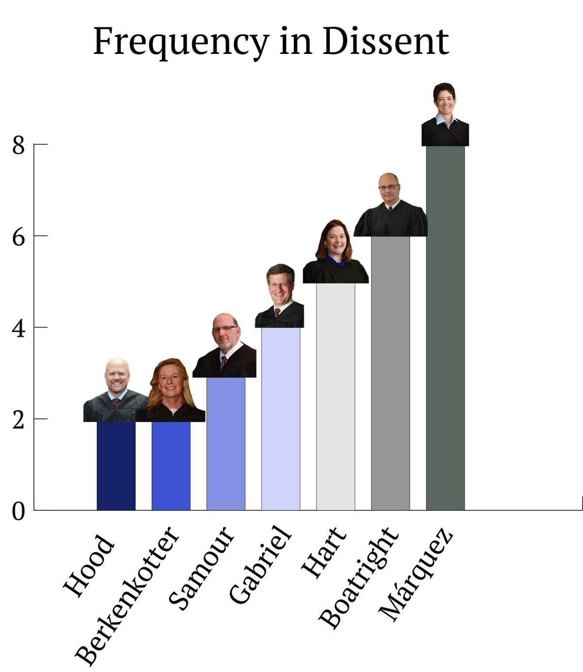 Frequency in dissent, Colorado Supreme Court 2023-24 term