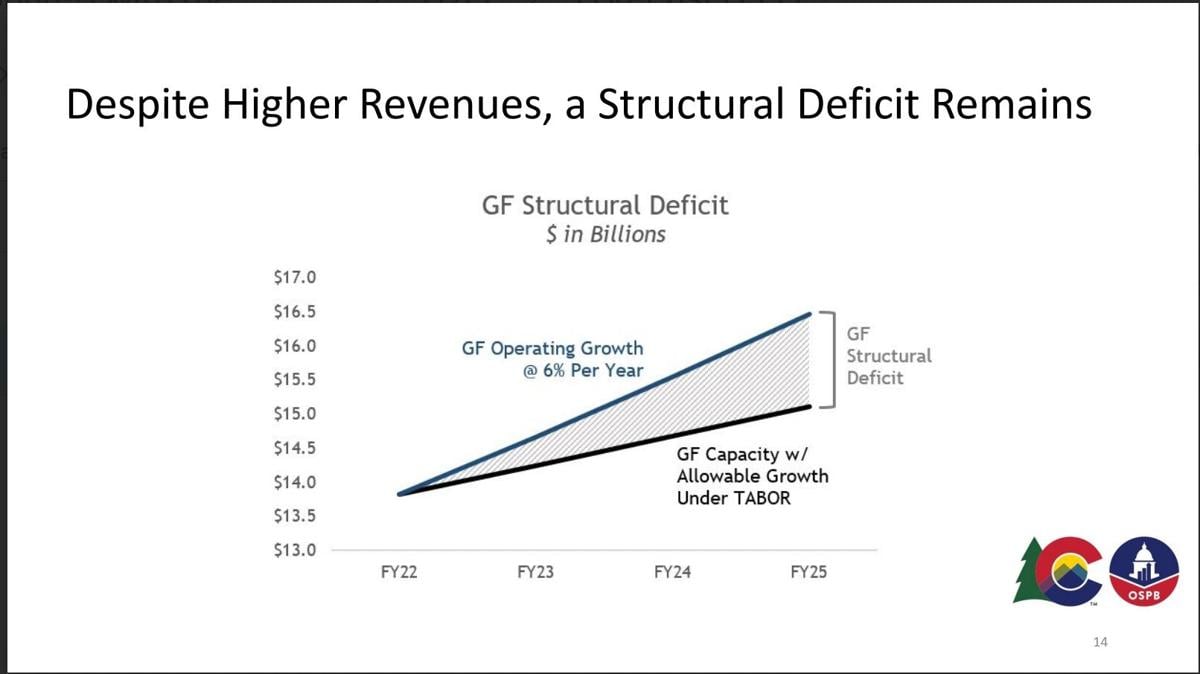 The structural deficit, circa 2021