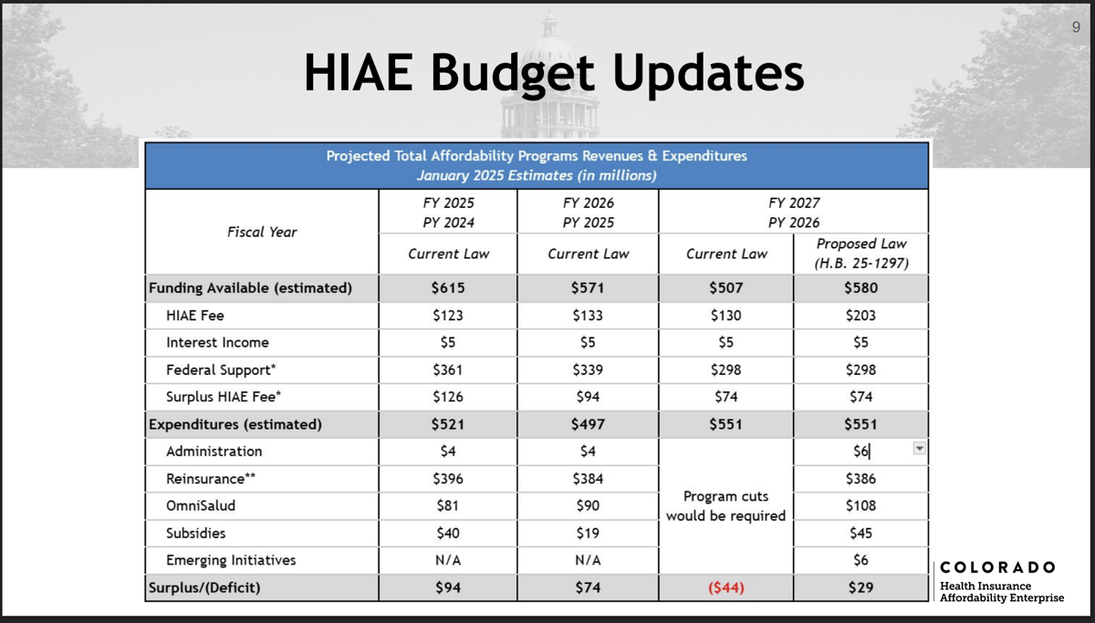 DOI HAIE budget