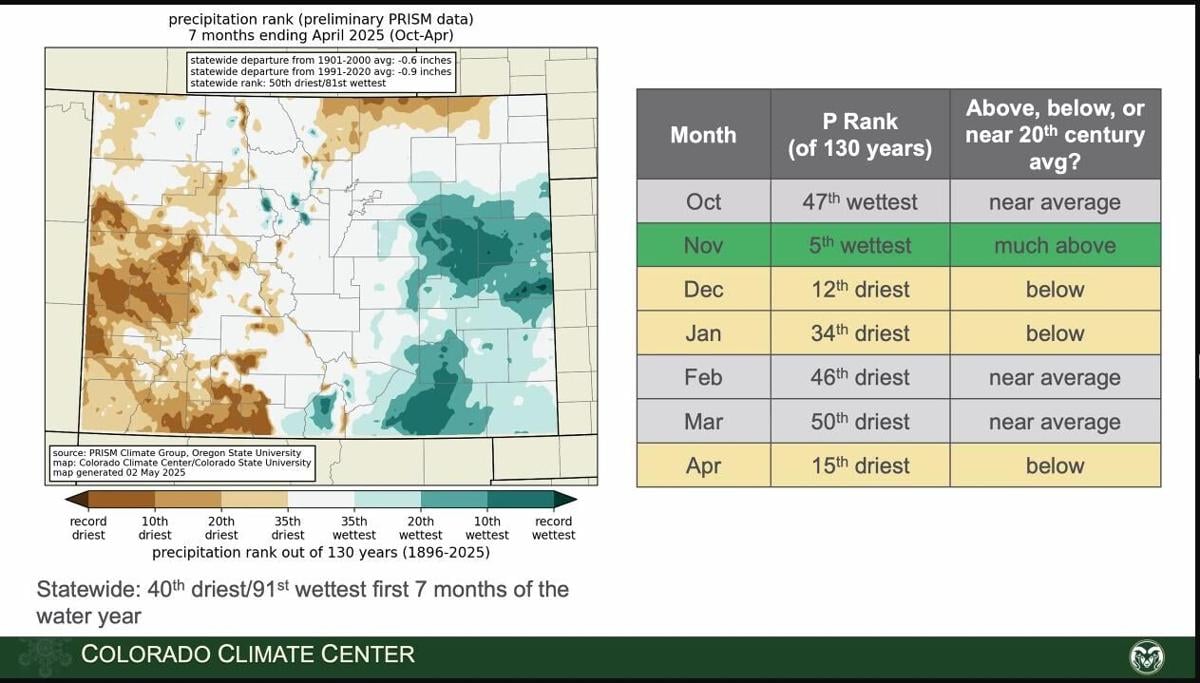Precipitation CCC