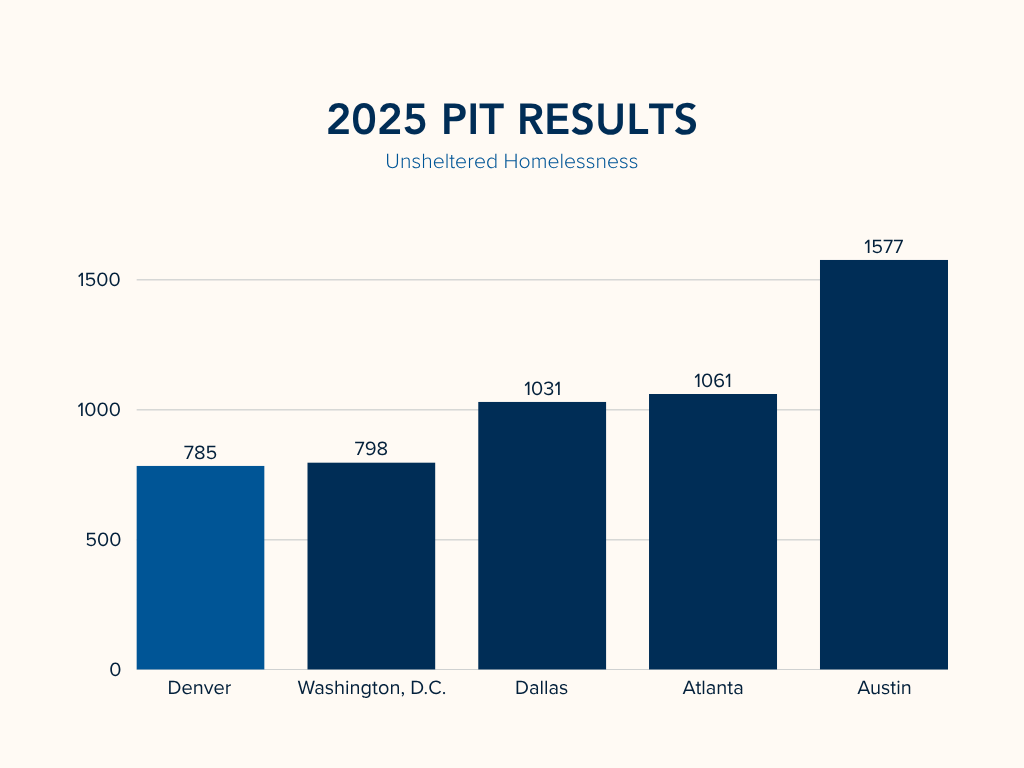 PIT Count Press Release--Graphs - 2
