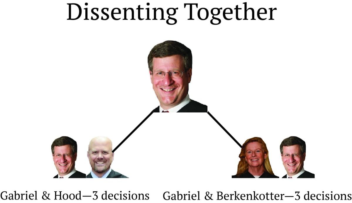 Dissenting together 2025