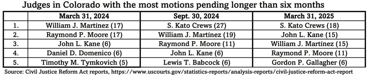CJRA list most motions as of 3.31.25