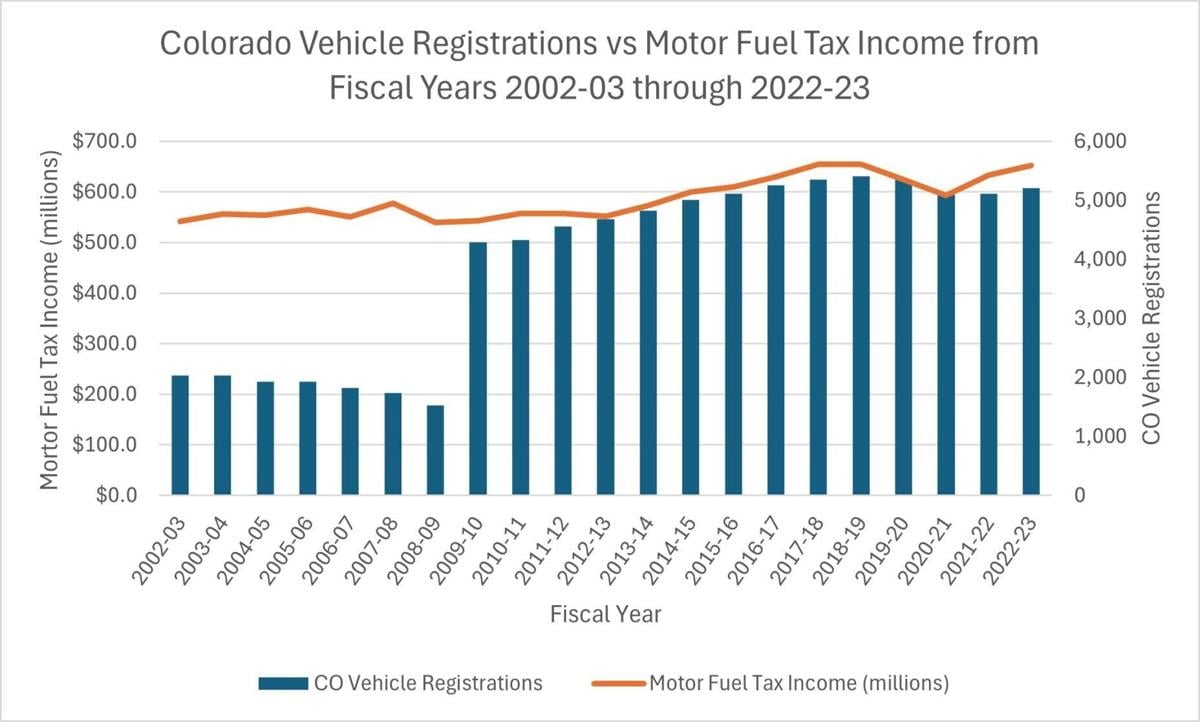 Roads CO Regs vs MF Tax Income Chart.jpg