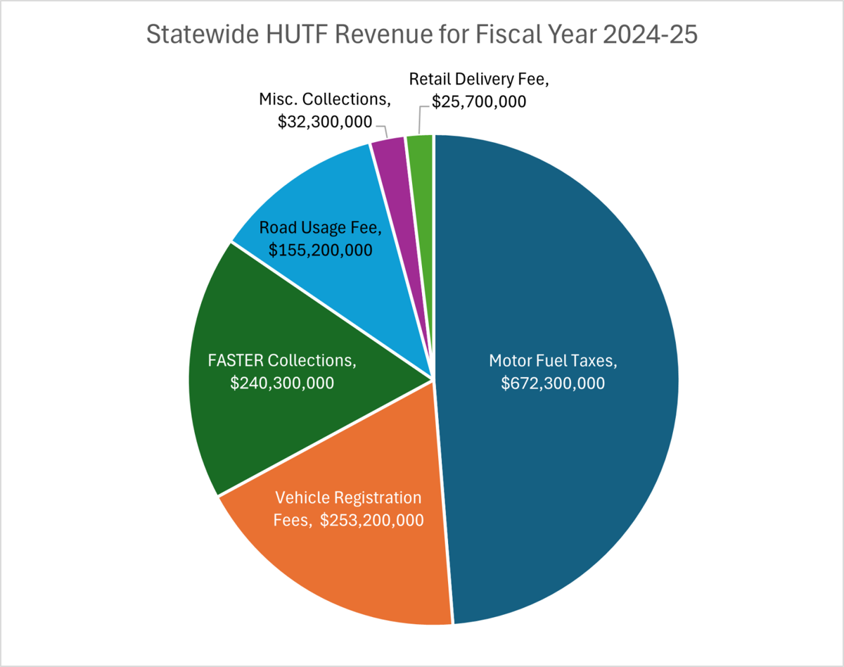 Roads HUTF 2024-25 Revenue Breakdown.png