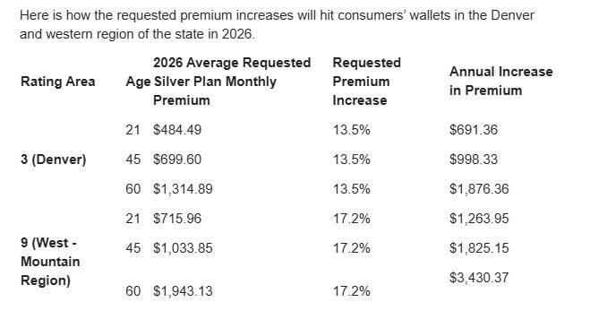 Selected rate increases for health insurance, 2026